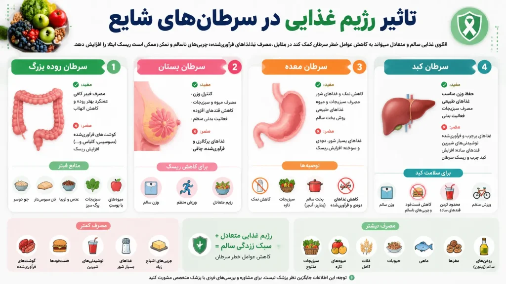 تاثیر رژیم به انواع سرطان ها