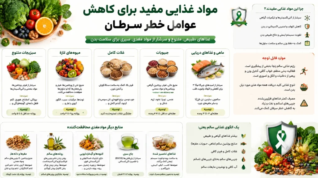 تاثیر رژیم غذایی در ابتلا به سرطان